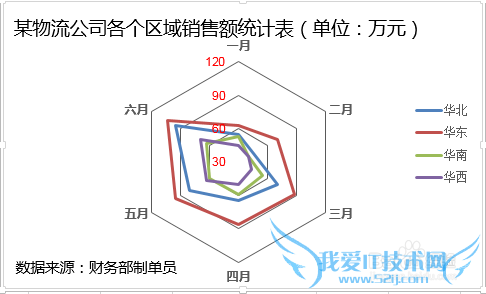 Excel雷达图怎么制作