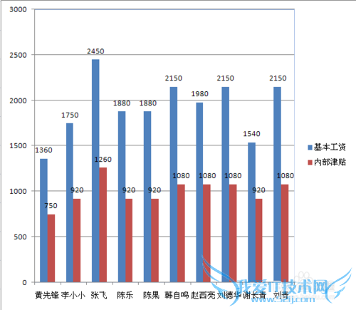 EXCEL表中图表怎么创建