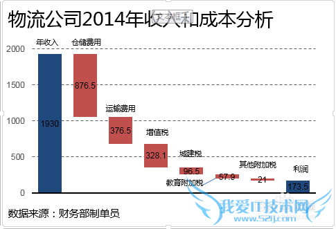 Excel瀑布图如何制作