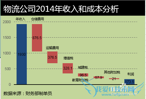 Excel瀑布图如何制作