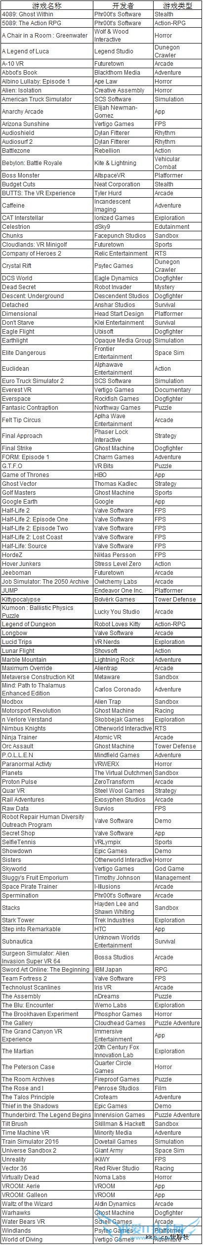 PC上竟有这么多VR游戏了!完胜索尼PS4