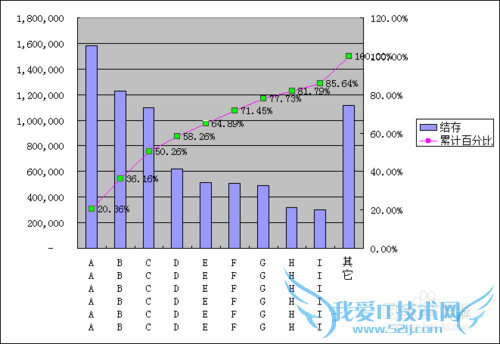 Excel怎么做双X轴双Y轴图表