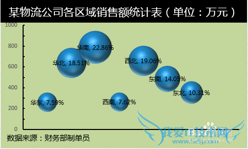 Excel三维气泡图怎么做