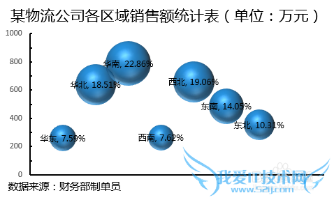 Excel三维气泡图怎么做