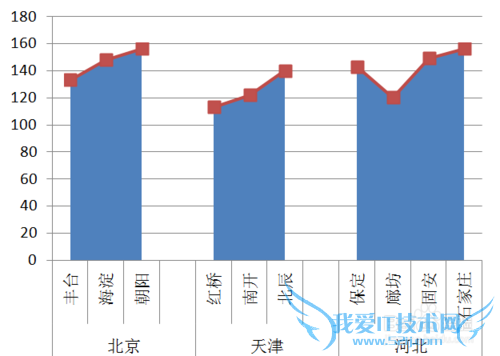Excel图表怎么做到在柱状图顶端加上折线图效果