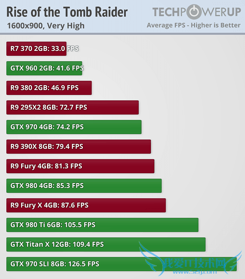 《古墓丽影崛起》再测:显存没8GB别玩?