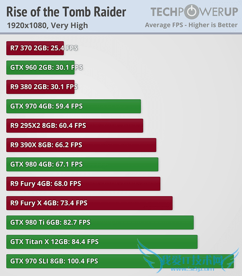 《古墓丽影崛起》再测:显存没8GB别玩?