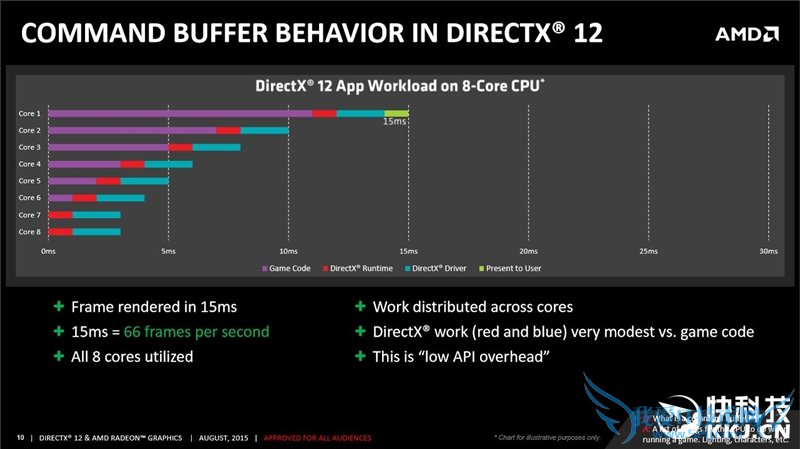《奇点灰烬》Beta2 DX12性能完全测试:AMD翻身虐N卡