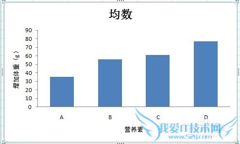 如何用Excel 2007绘制误差条图