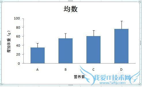 如何用Excel 2007绘制误差条图