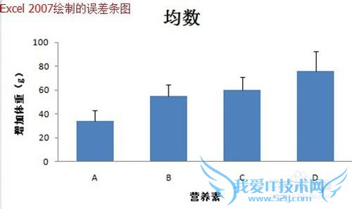 如何用Excel 2007绘制误差条图