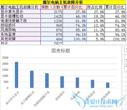 Excel柏拉图怎么制作