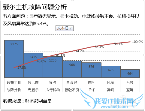 Excel柏拉图怎么制作