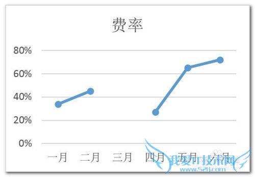 excelͼͱͼͼôԴе0ֵ