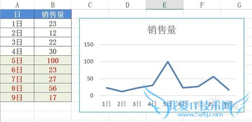 如何让你的excel图表随数据变更而自动变化
