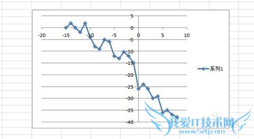 Excel利用数据描点画图