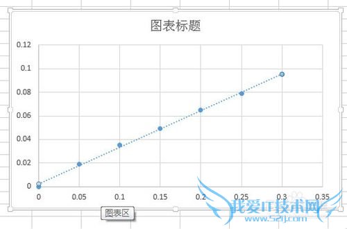 化学分析中怎么用excel绘制标准曲线
