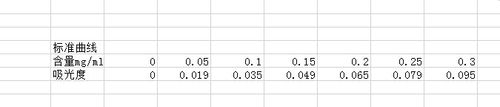 化学分析中怎么用excel绘制标准曲线
