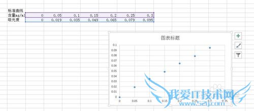 化学分析中怎么用excel绘制标准曲线
