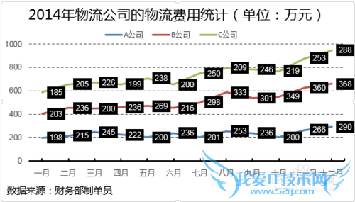 Excel堆积折线图怎么制作