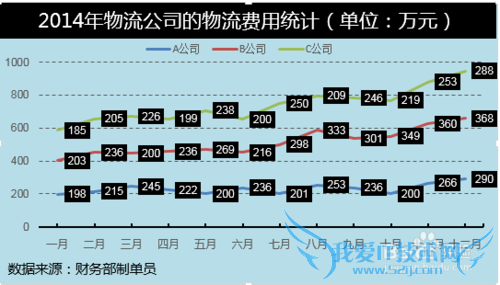 Excel堆积折线图怎么制作