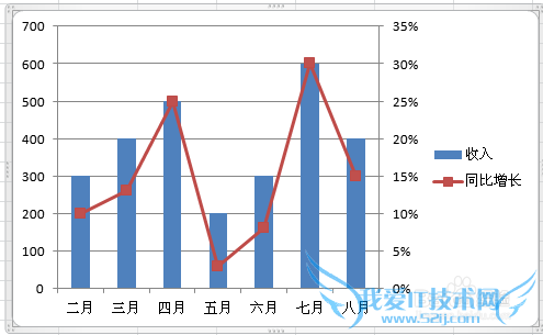 EXCEL怎样添加第三坐标轴之次坐标轴增加方法