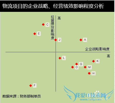 Excel矩阵分析图怎么制作