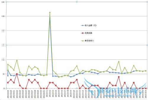 利用Excel绘制百度经验每日收入变化情况趋势图