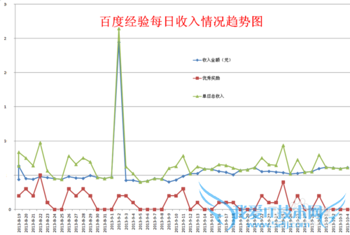 利用Excel绘制百度经验每日收入变化情况趋势图