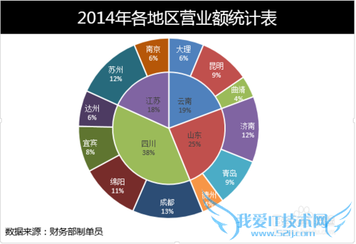 Excel双层饼图怎么做