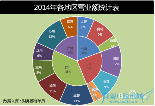 Excel双层饼图怎么做