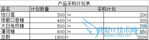 excel中规划求解