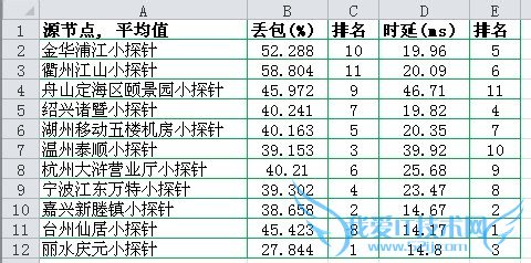 Excel如何设置边框颜色?