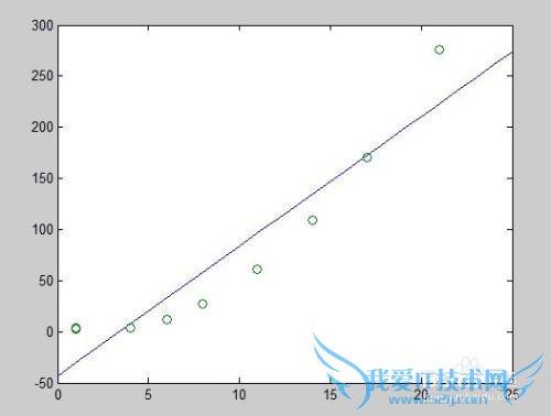 excel怎么绘制回归曲线