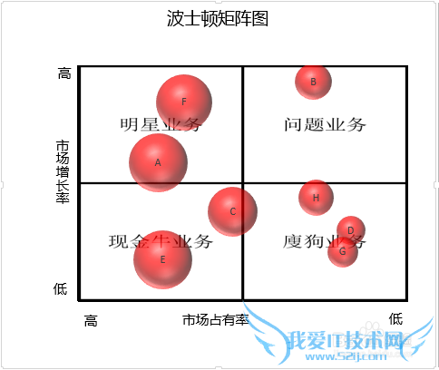 Excel波士顿矩阵图怎么制作