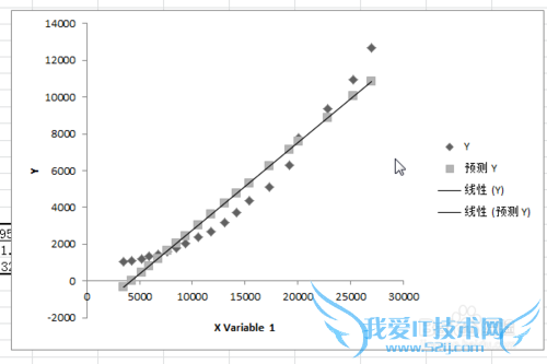 如何使用excel做一元线性回归分析