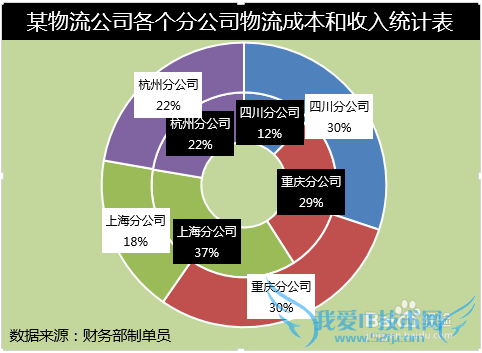 Excel圆环图怎么制作
