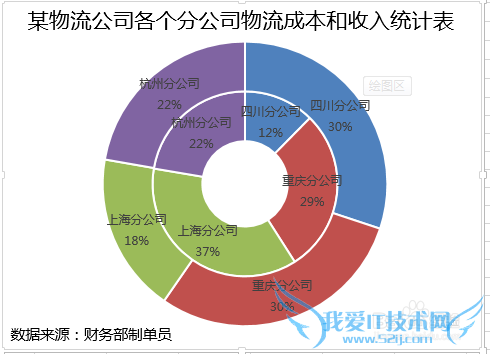 Excel圆环图怎么制作