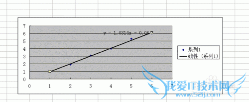 如何用excel制作线性回归方程的图