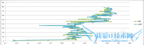 EXCEL散点图折线图等横坐标纵坐标互换