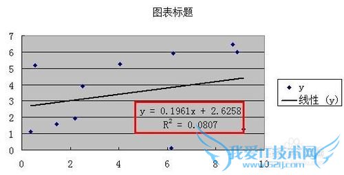 利用Excel进性线性拟合