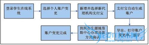 支付宝怎样还助学贷款