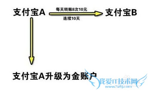 支付宝转账怎么收费