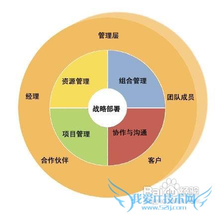 项目管理十大攻略