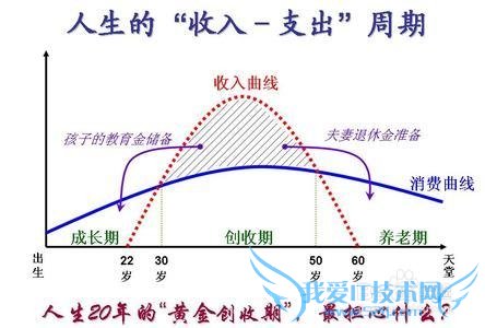 个人理财基本经验