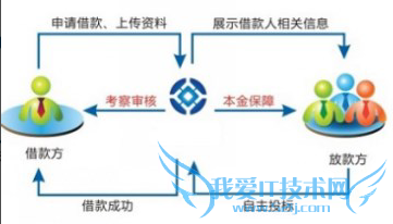 如何选择好的理财投资平台