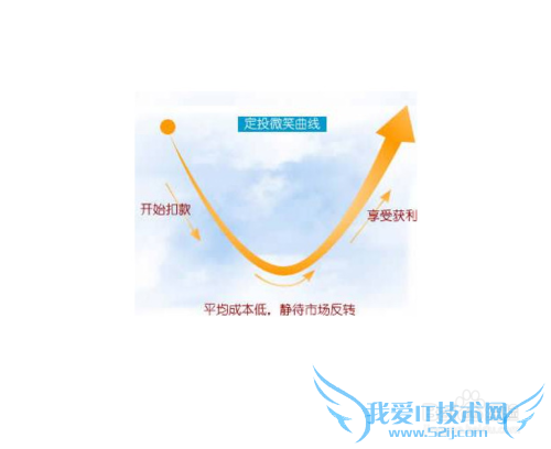 投资理财——基金定投