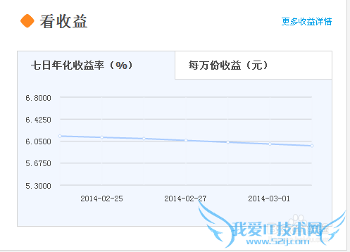 支付宝(余额宝)七日年化走趋图怎么看?