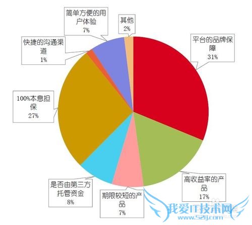 网络理财的用户都是些什么人?
