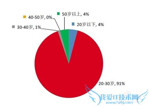 网络理财的用户都是些什么人?